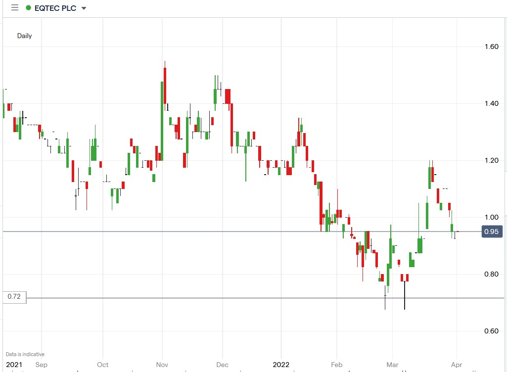 Eqtec share price 01-04-2022