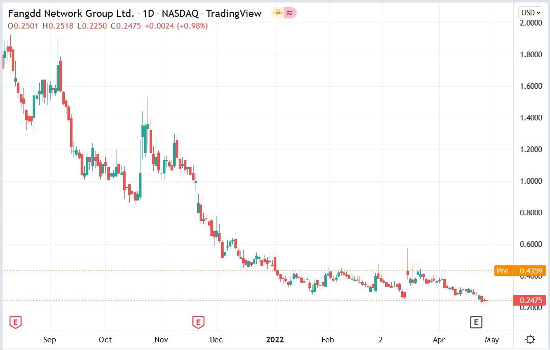 Fangdd Network DUO stock price 29-04-2022