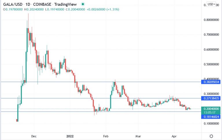 gala crypto stocktwits