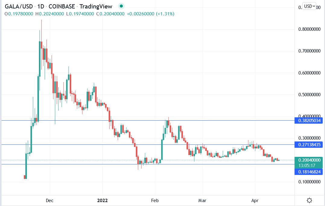 Gala crypto price 15-04-2022