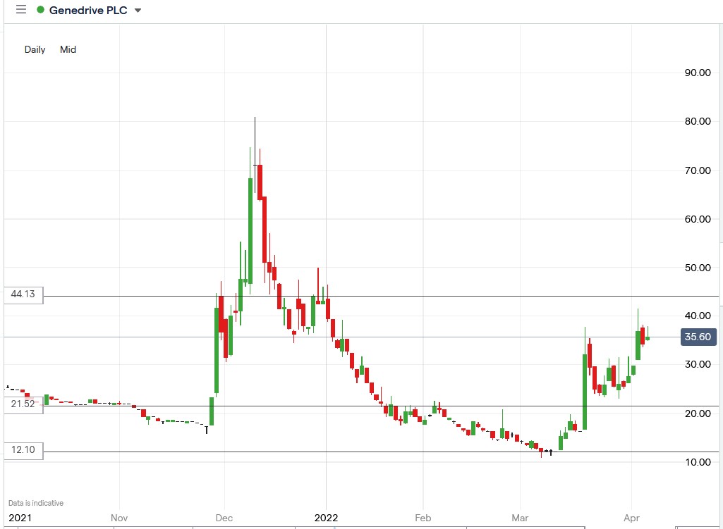 Genedrive share price 06-04-2022