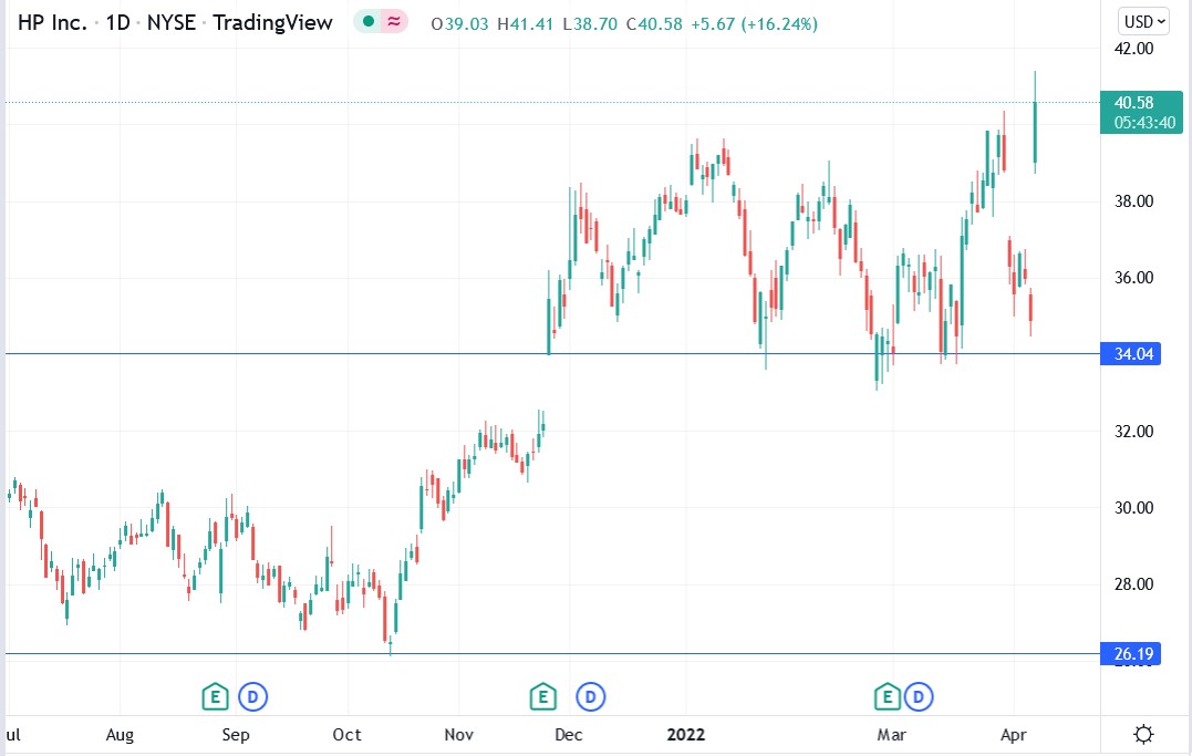 HP stock price 07-04-2022