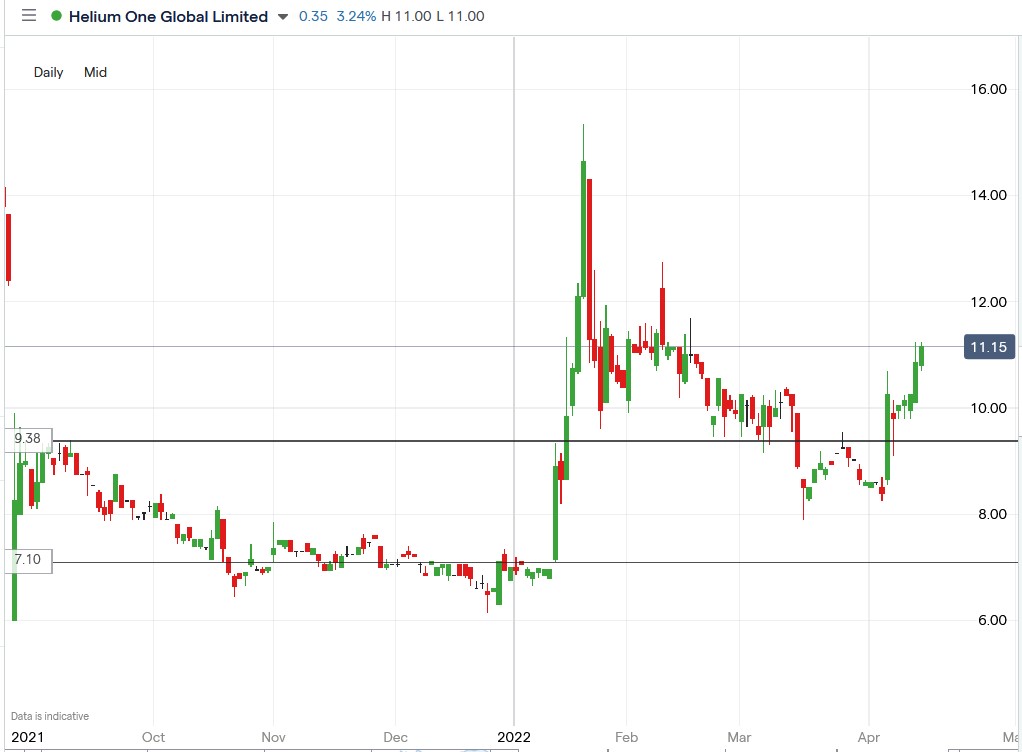 Helium One share price 14-04-2022