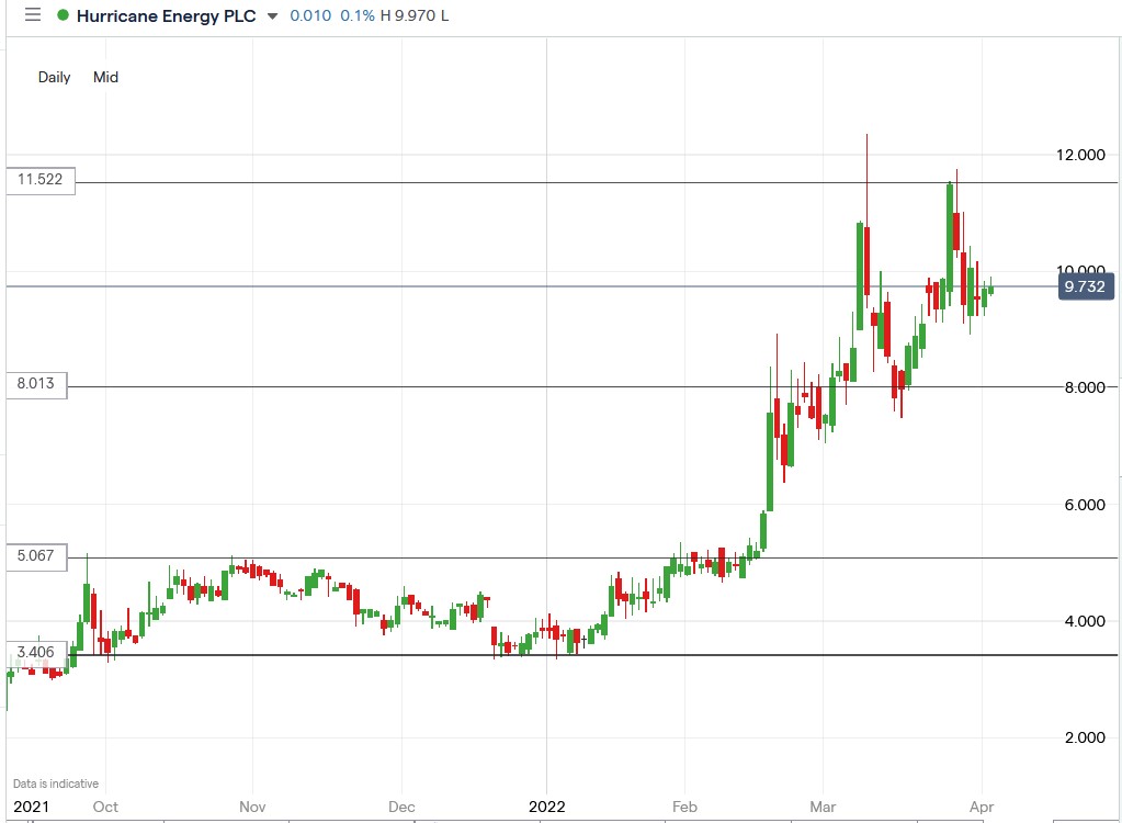 Hurricane Energy share price 04-04-2022