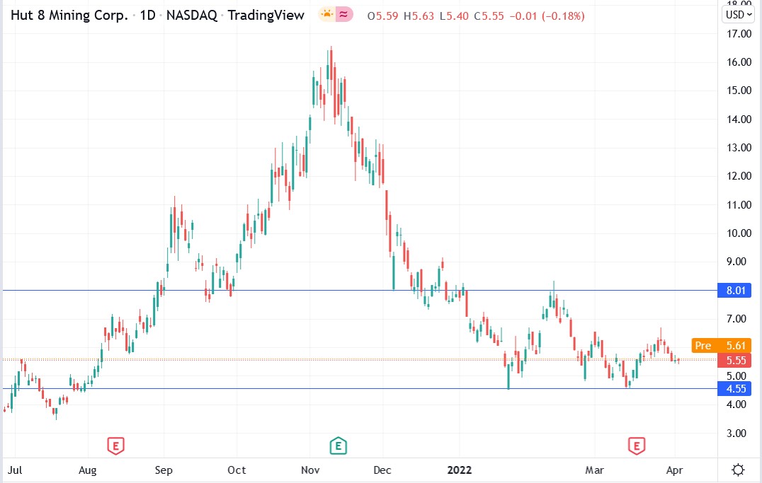 Hut 8 Mining stock price 05-04-2022