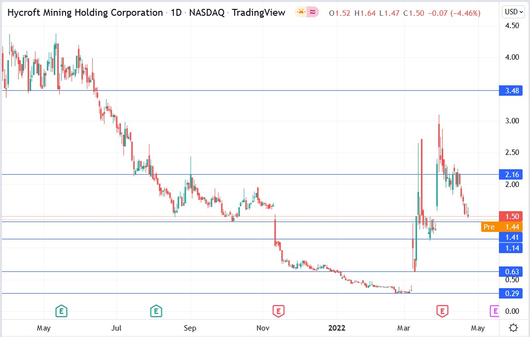 Hycroft Mining stock price 25-04-2022