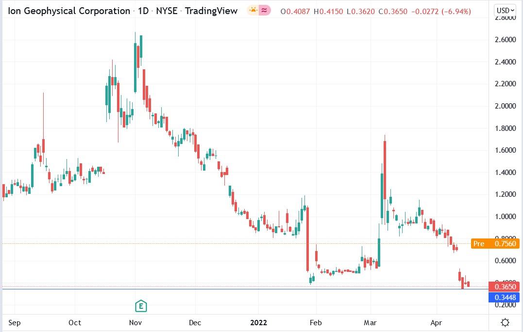 ION Geophysical stock price 20-04-2022