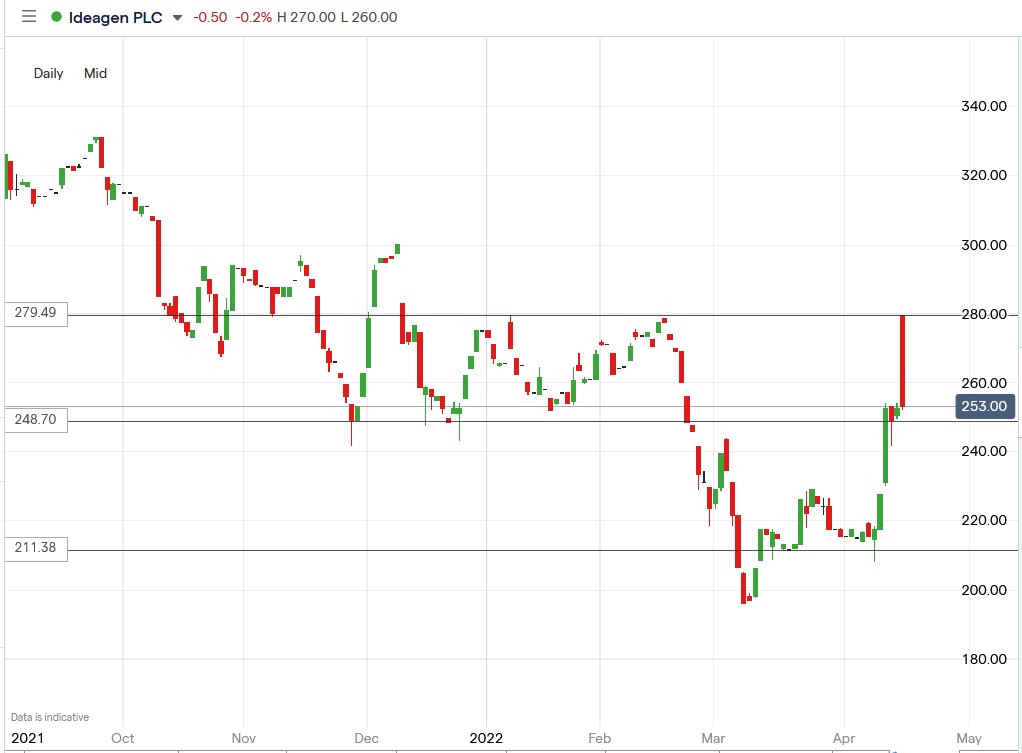 Ideagen share price 19-04-2022