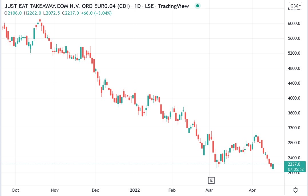 Just Eat Takeaway stock price 20-04-2022