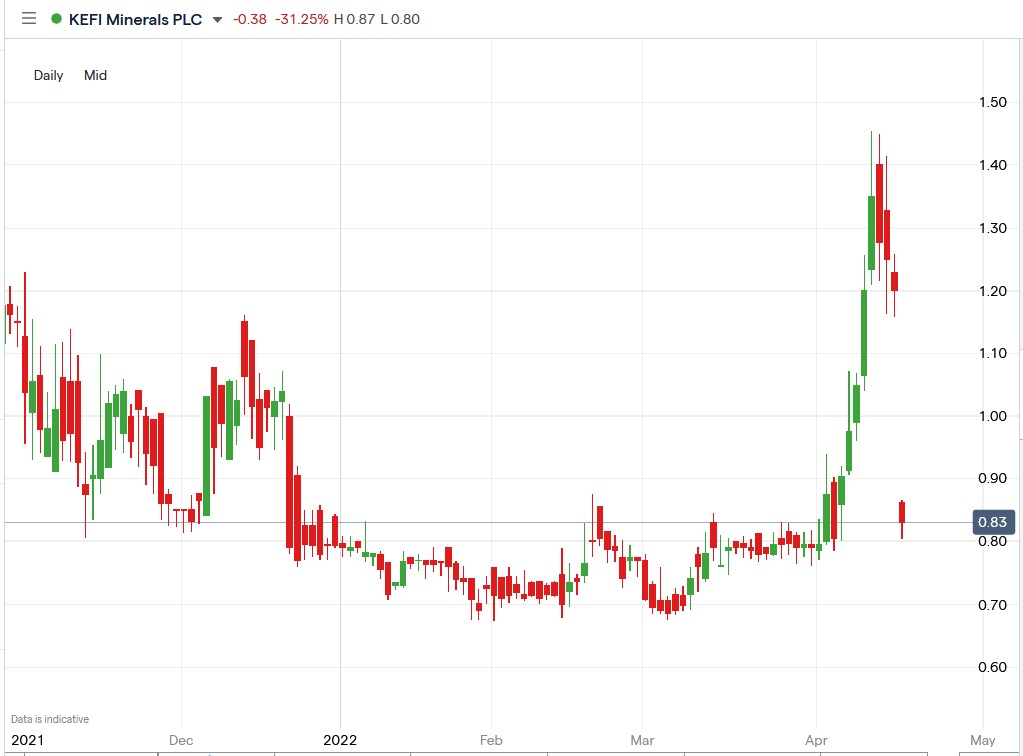 KEFI Gold share price 20-04-2022