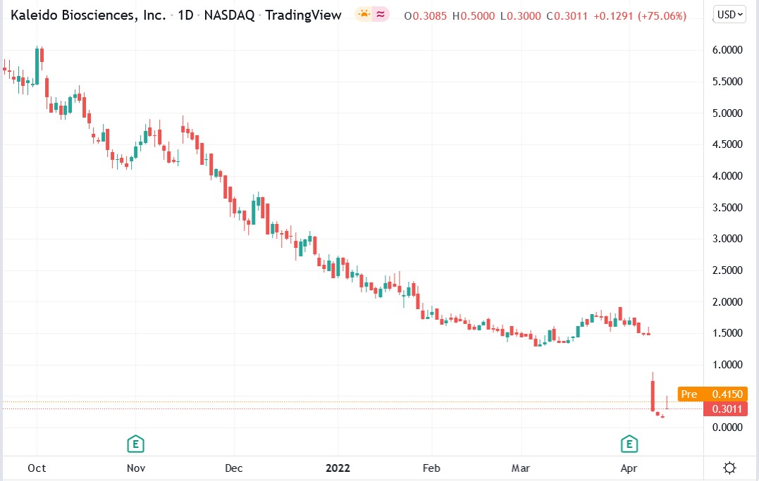 Kaleido Biosciences stock price 14-04-2022