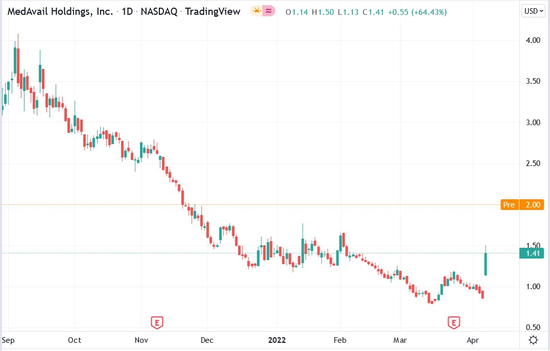 MedAvail stock price 08-04-2022