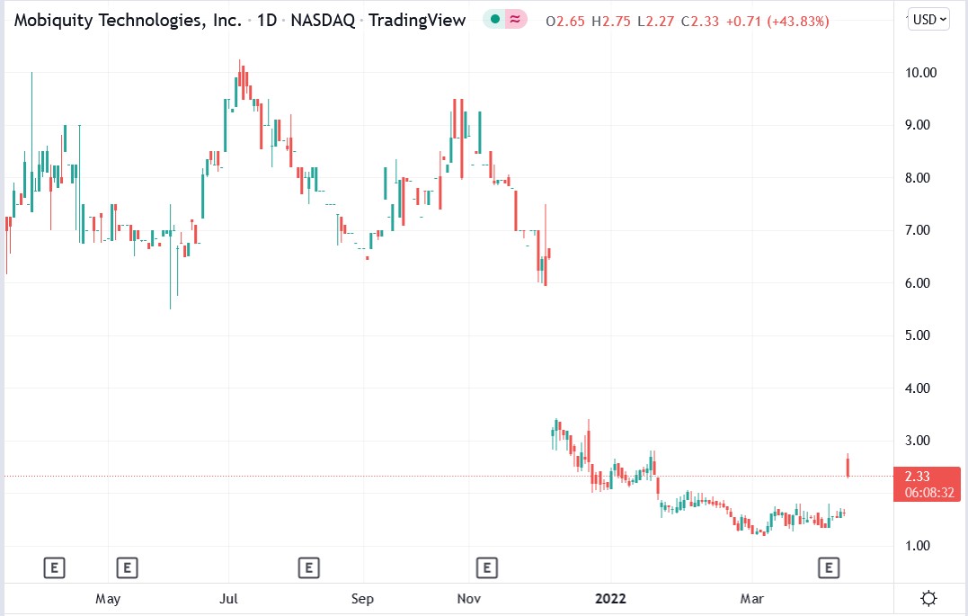 Mobiquity stock price 06-04-2022