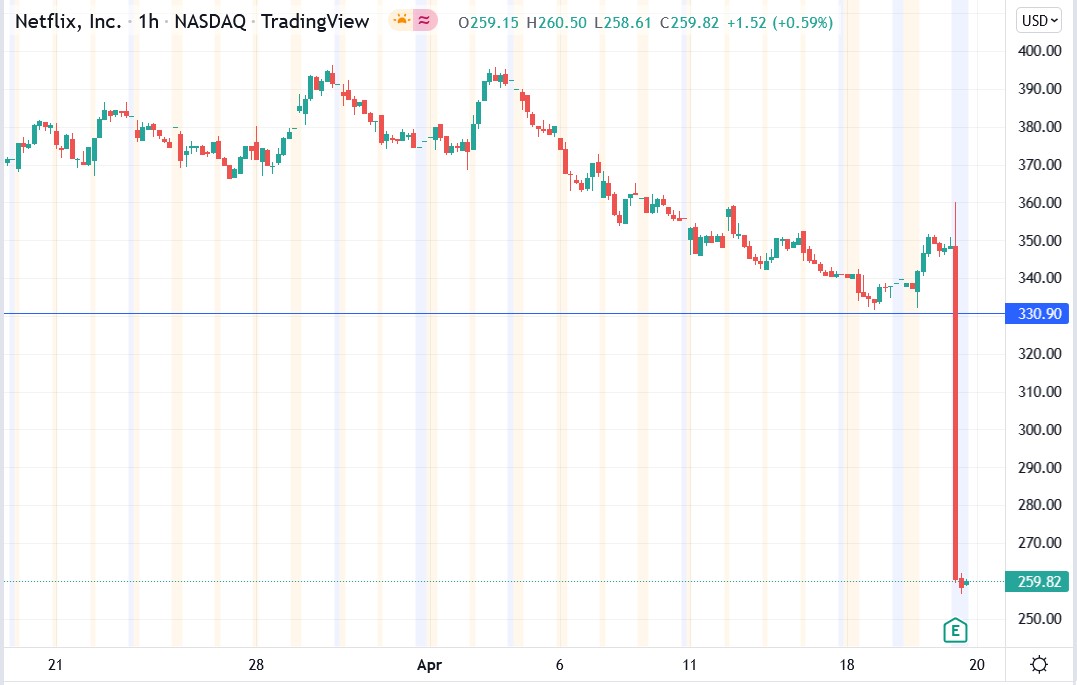 Netflix stock price 20-04-2022