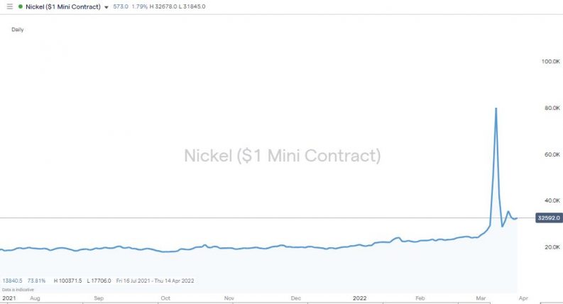 Nickel 2022 short squeeze