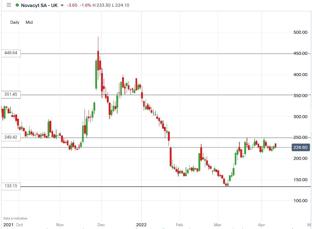 Novacyt share price 12-04-2022