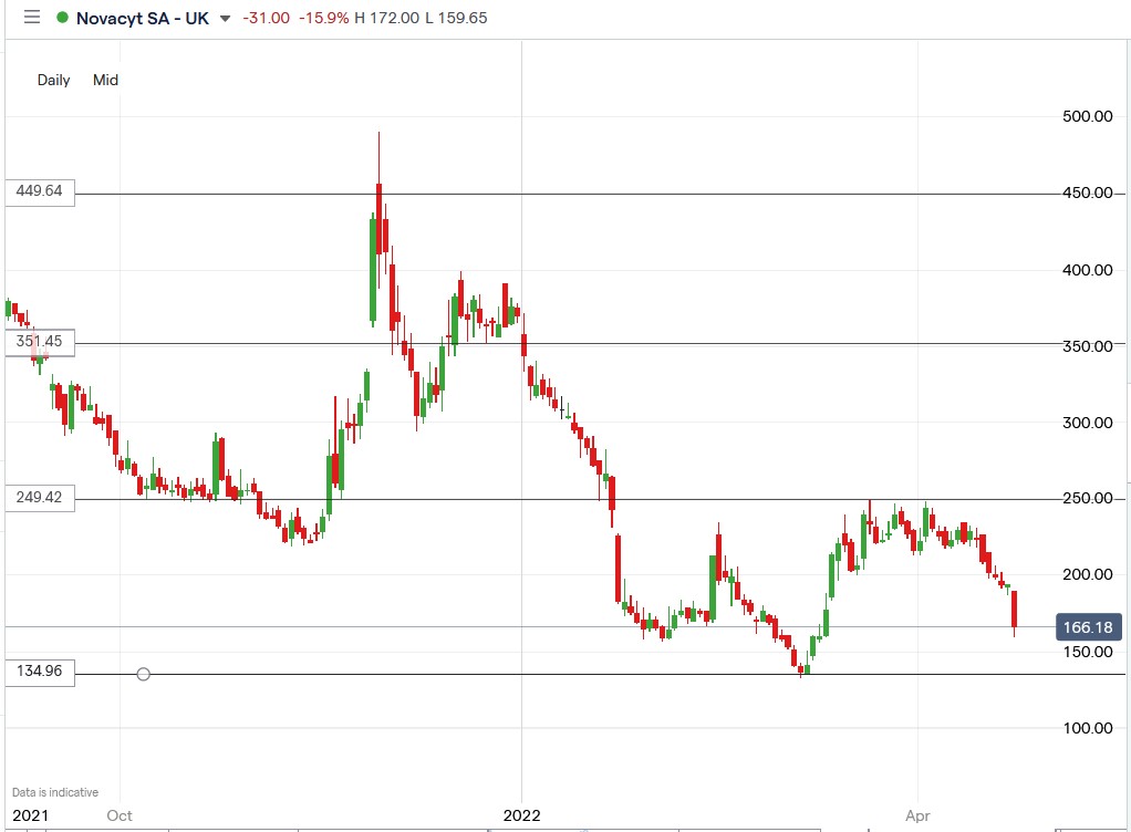 Novacyt share price 26-04-2022