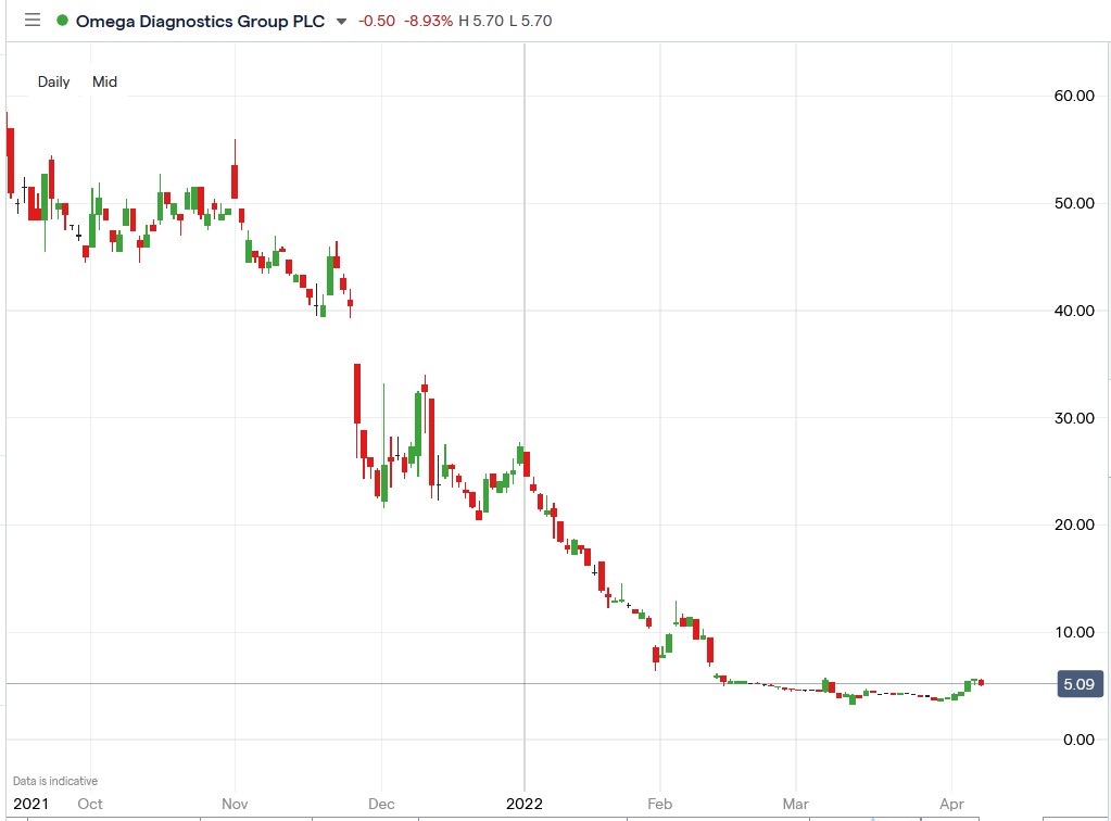 Omega Diagnostics share price 07-04-2022