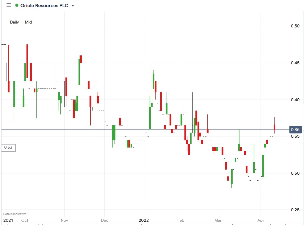 Oriole Resources share price 12-04-2022