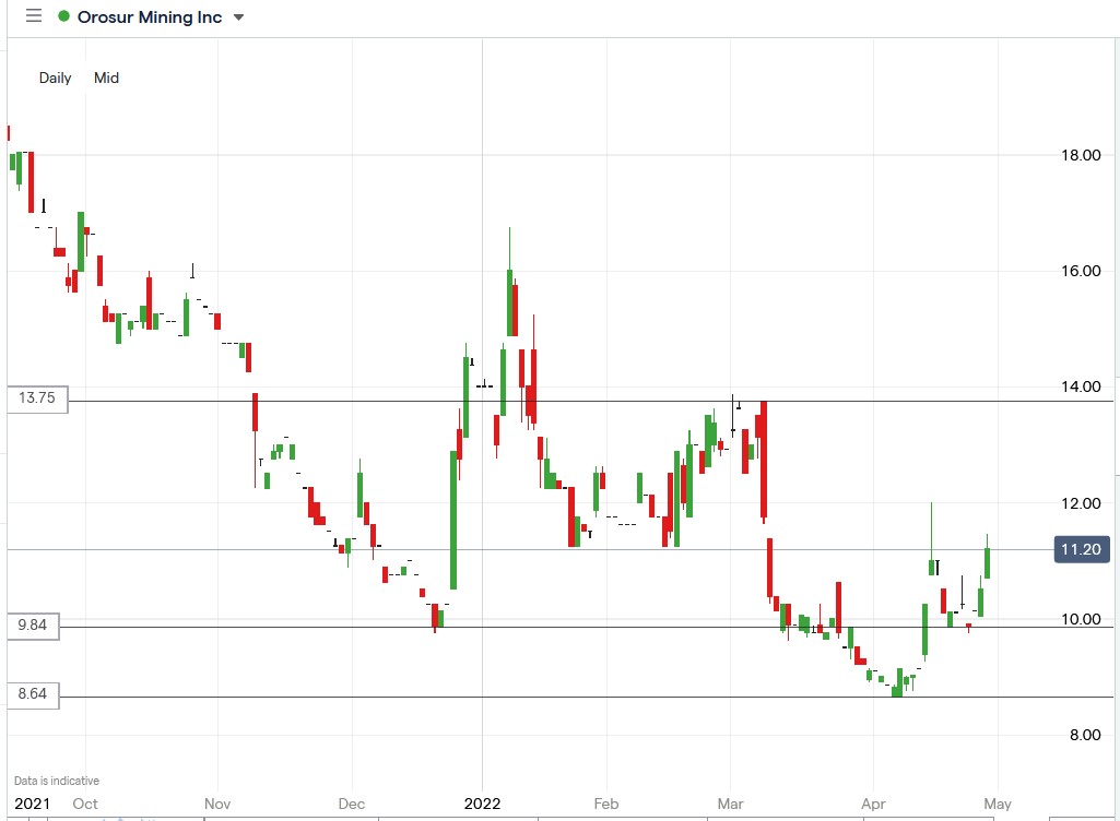 Orosur Mininbg share price 29-04-2022