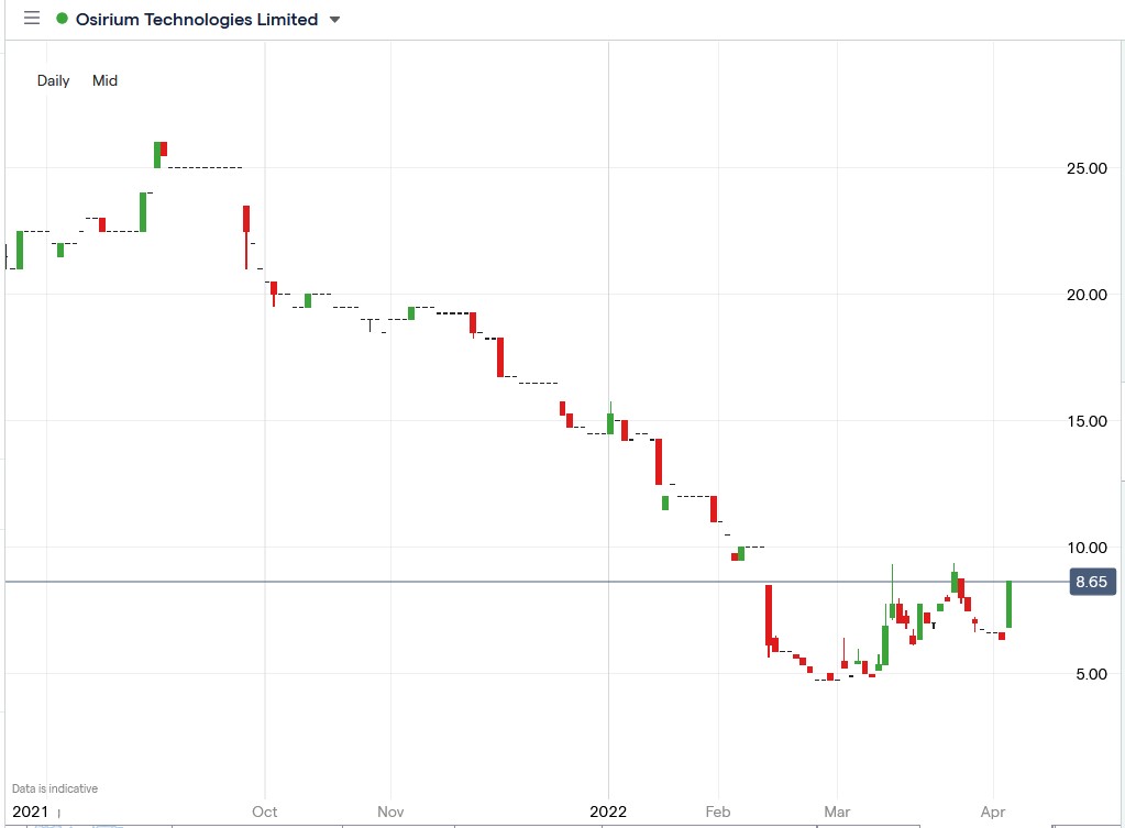 Osirium Technologies share price 05-04-2022