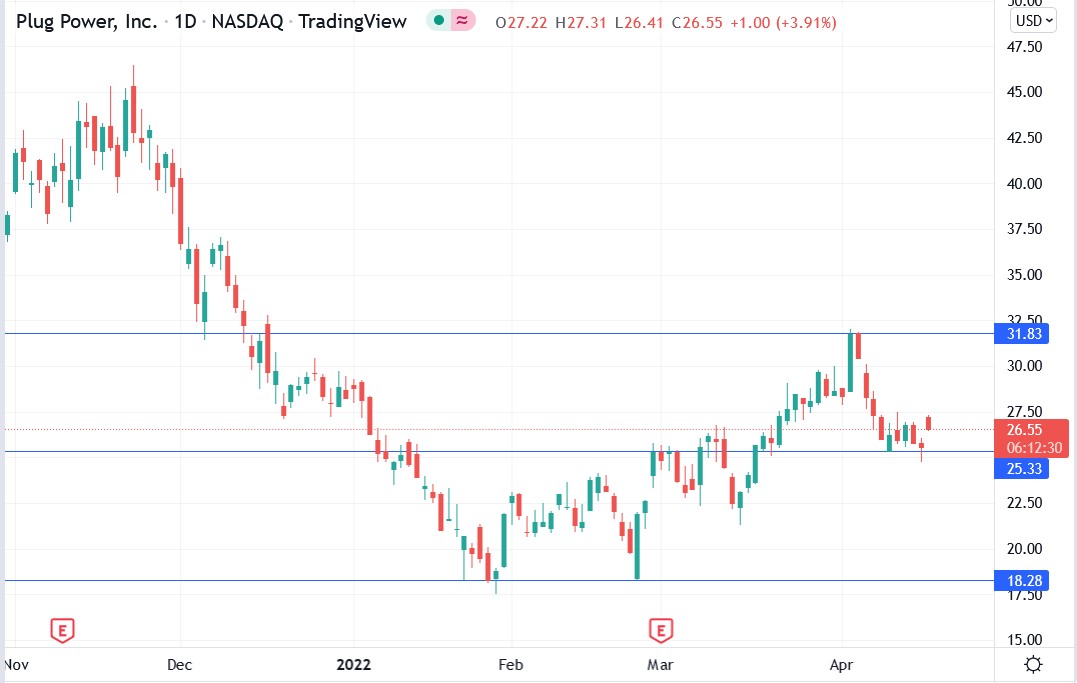 Plug Power share price 19-04-2022