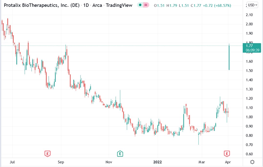 Protalix Bio stock price 04-04-2022