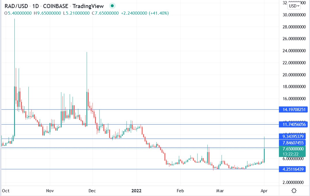 RADUSD crypto price 01-04-2022