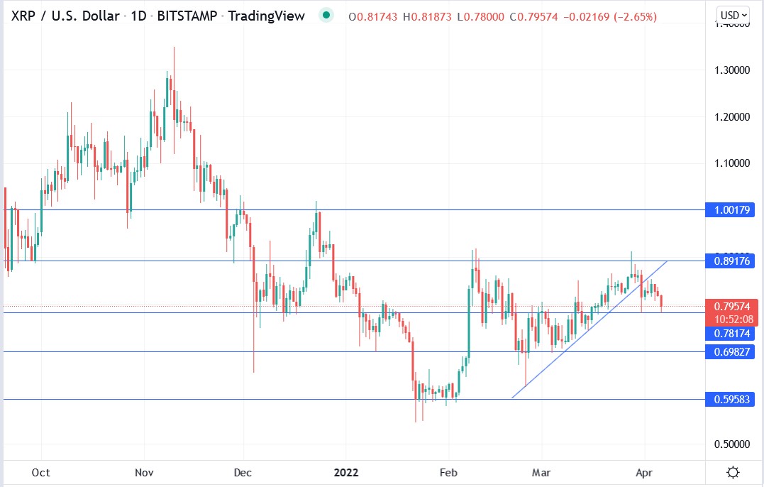 Ripple price 06-04-2022