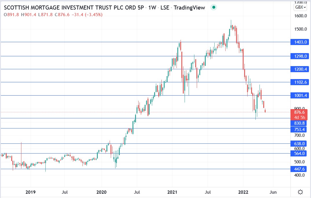 SMT share price 25-04-2022