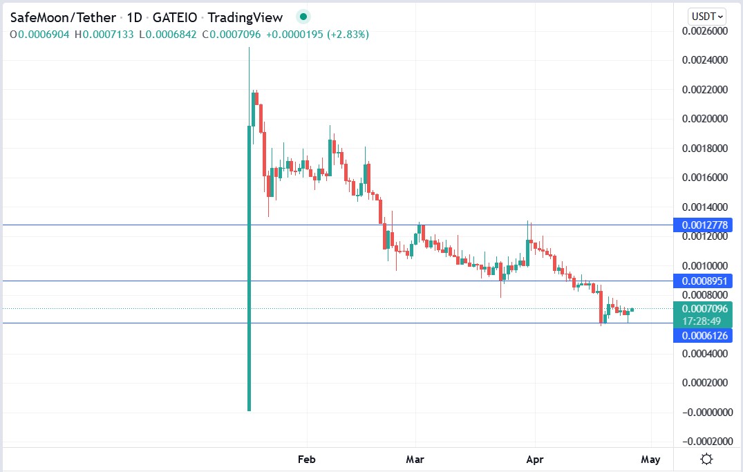 Safemoon crypto price 26-04-2022