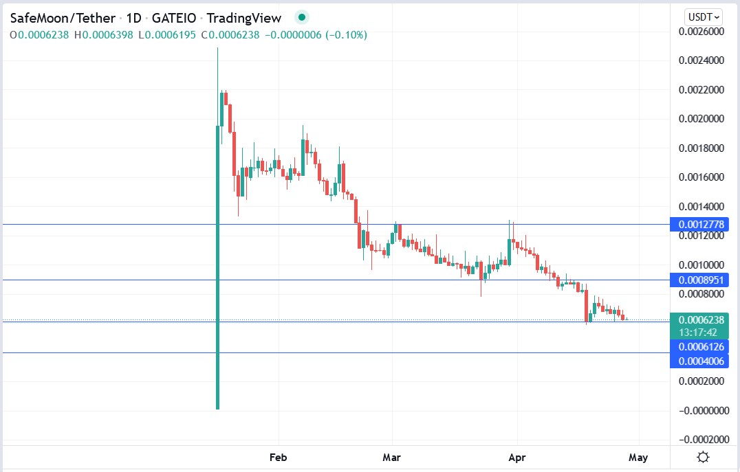 Safemoon crypto price 28-04-2022