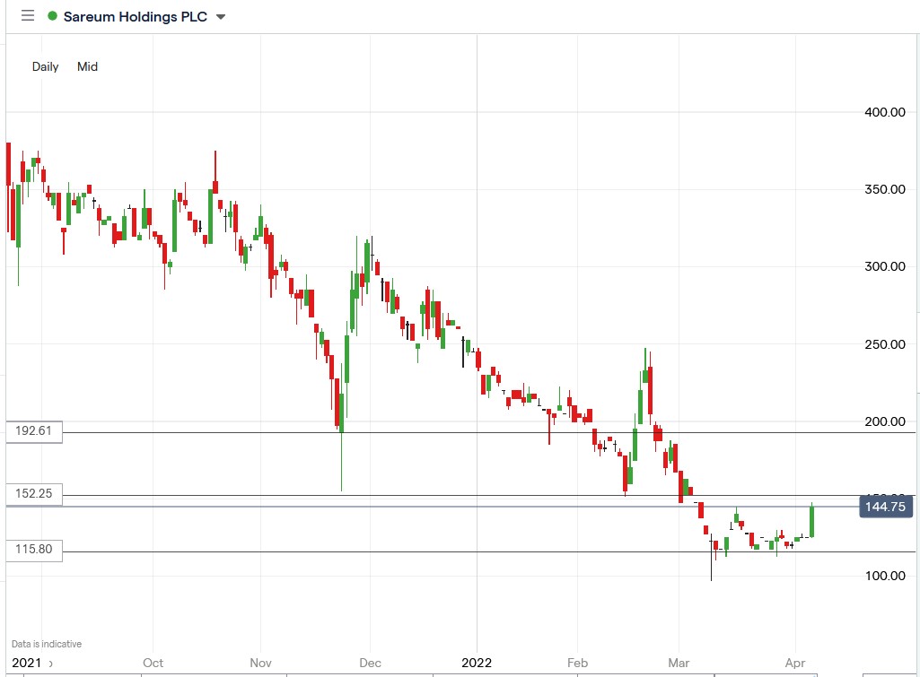 Sareum share price 06-04-2022