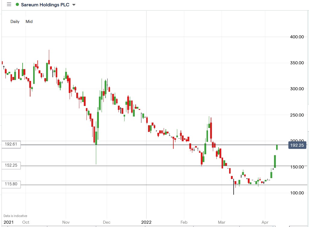 Sareum share price 11-04-2022