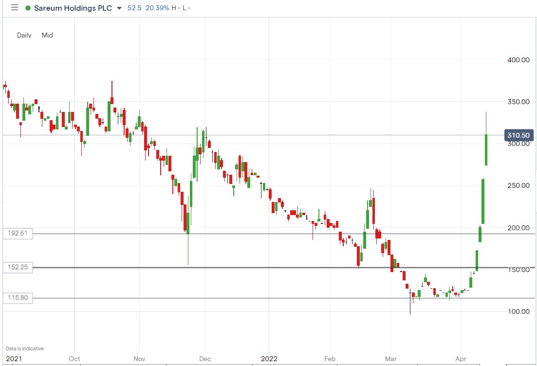 Sareum share price 13-04-2022