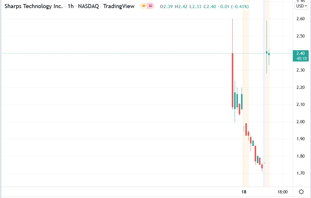 Sharps Technology stock price 19-04-2022