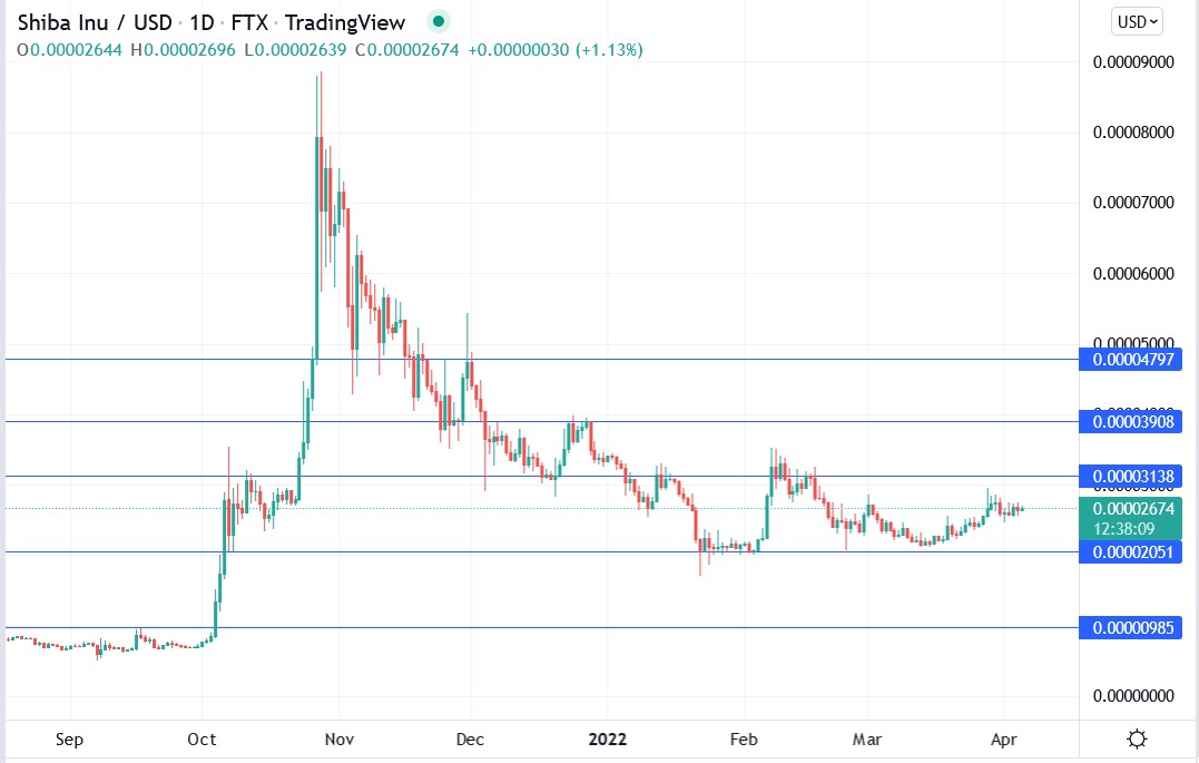 Shiba Inu price 05-04-2022