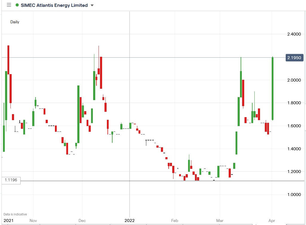 Simec Atlantis share price 01-04-2022