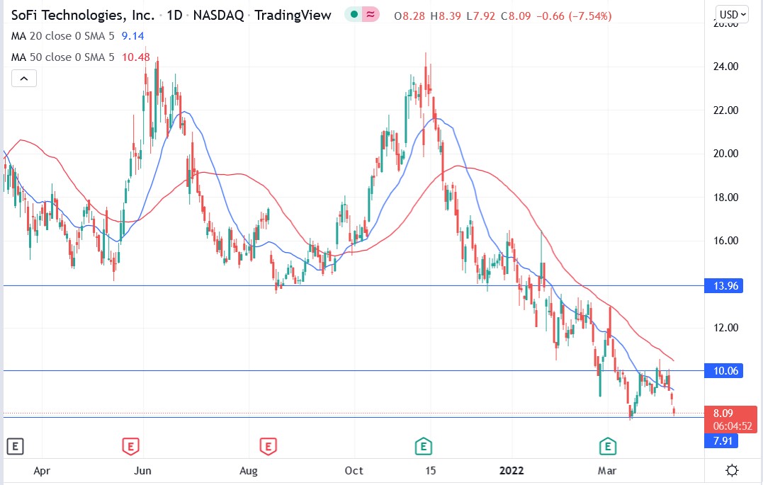 SoFi Technologies stock price 07-04-2022