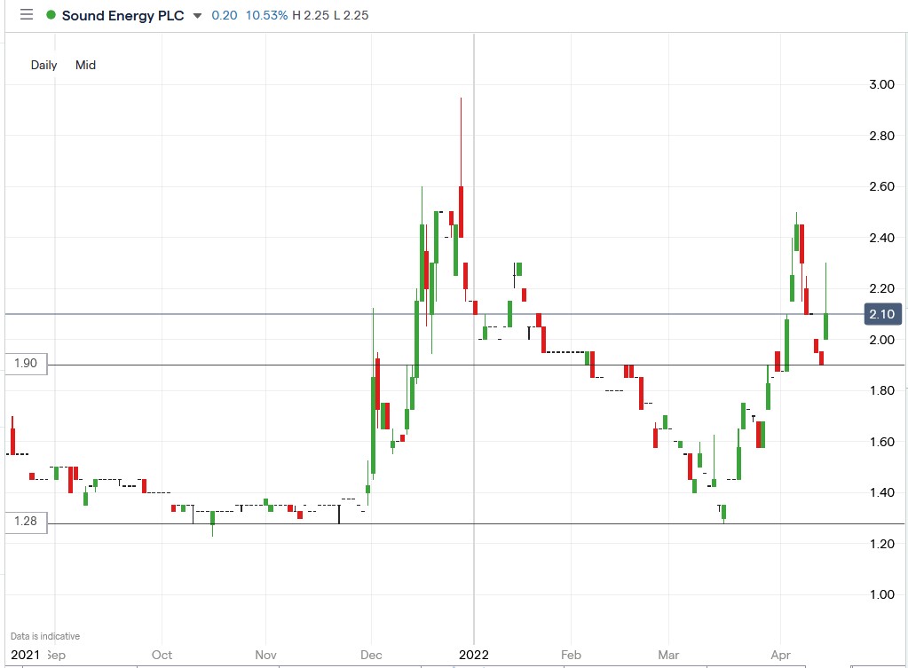 Sound Energy share price 14-04-2022