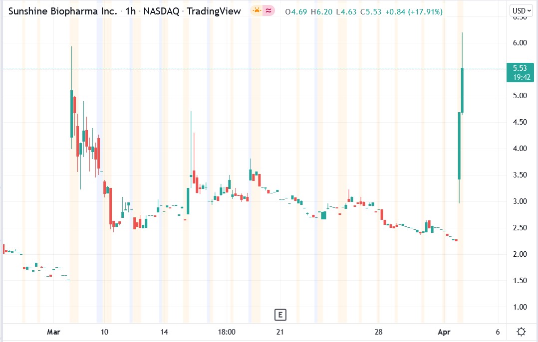 Sunshine Biopharma stock price 05-04-2022