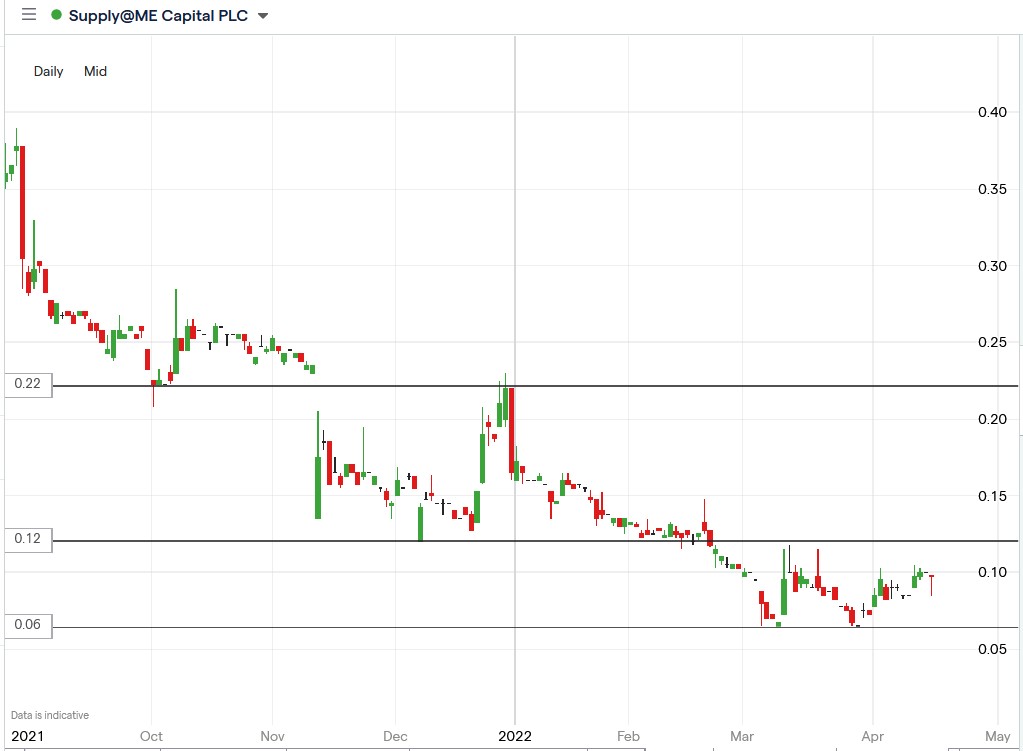 Supply@Me Capital share price 19-04-2021