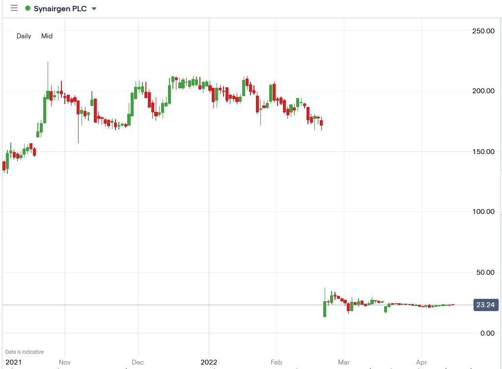 Synairgen share price 14-04-2022