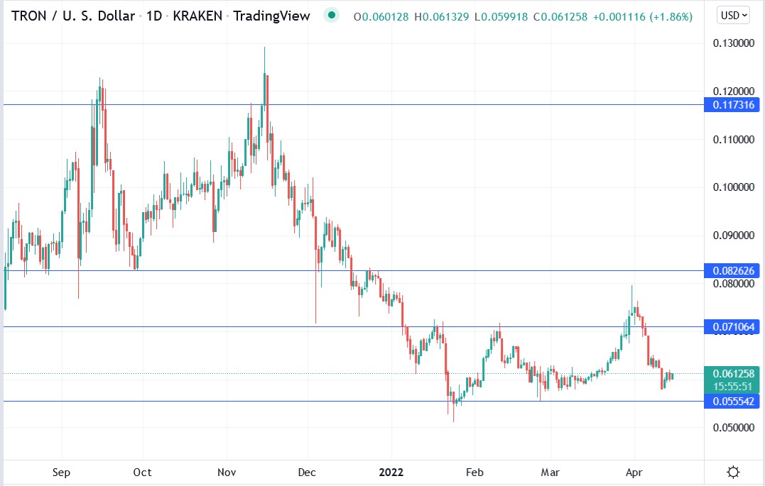 TRON crypto price 15-04-2022