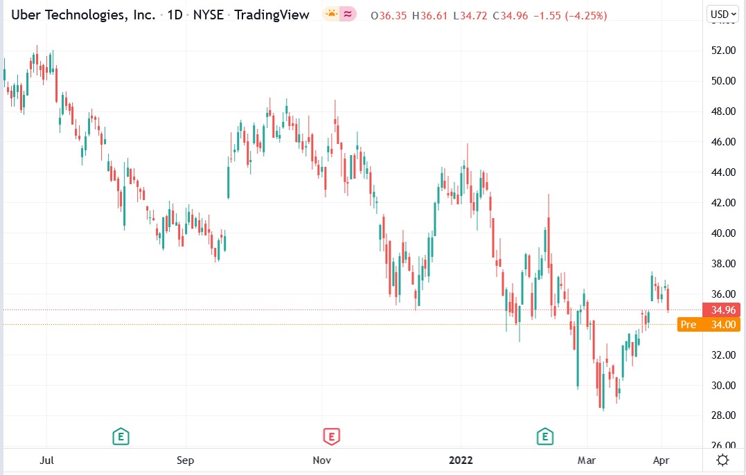 Uber stock price 06-04-2022