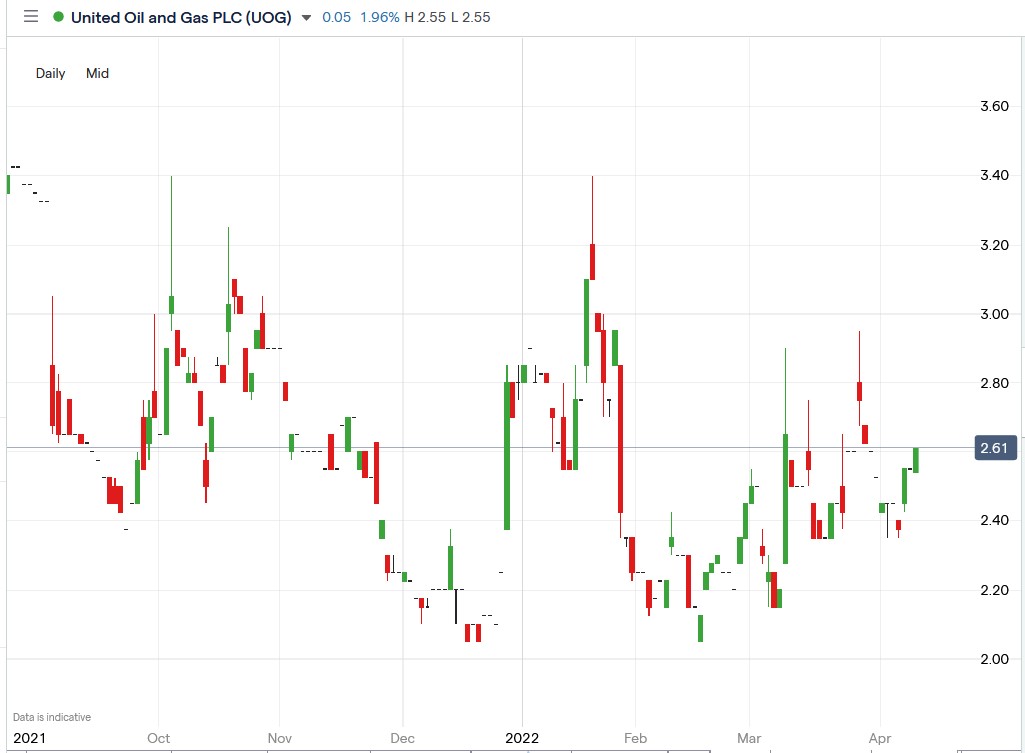 United Oil and Gas share price 11-04-2022