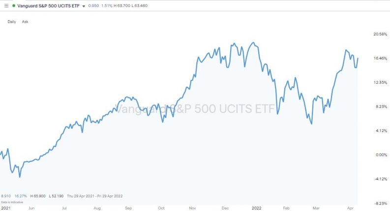 Vanguard sp500 daily chart april 2022