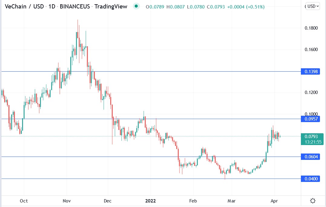 Vechain price 05-04-2022