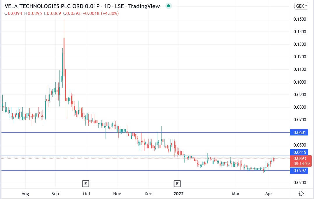 Vela Technologies share price 07-04-2022