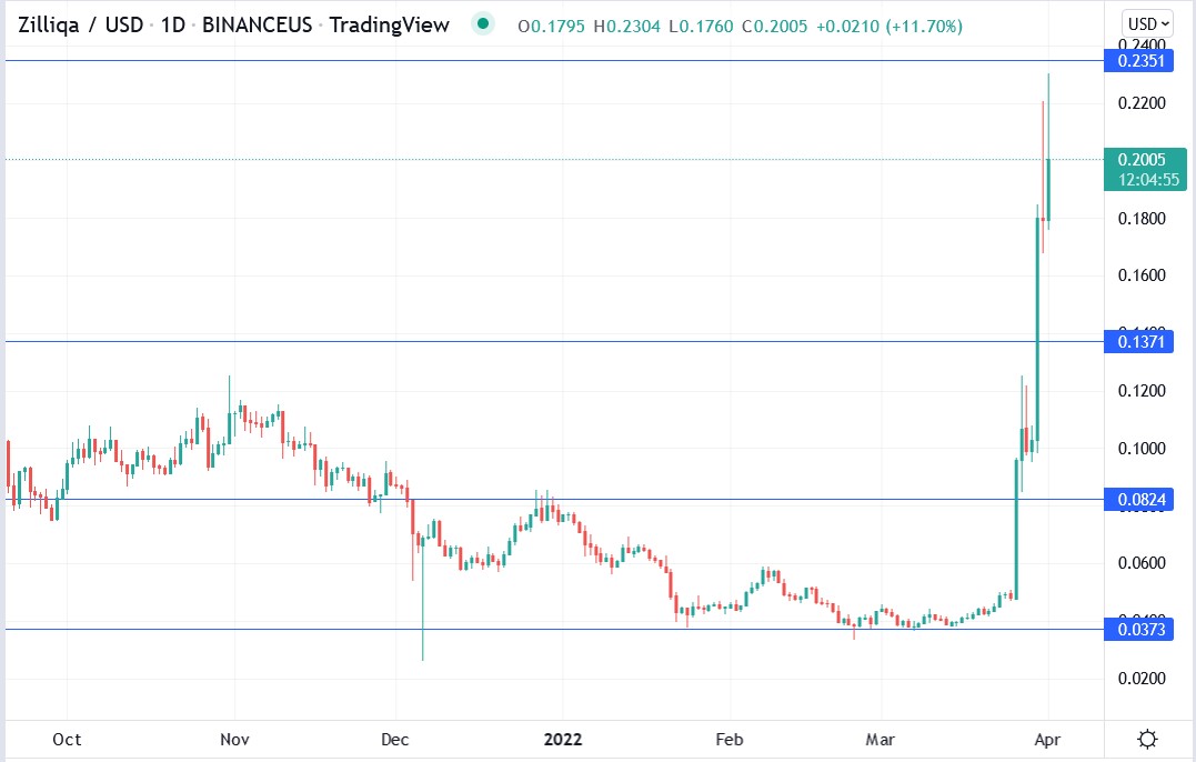 ZIL crypto price 01-04-2022